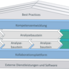 Das Bild zeigt ein schematisches Diagramm, das die verschiedenen Ebenen und Module eines strukturierten Systems darstellt. Ganz oben befindet sich die Schicht mit der Beschriftung "Best Practices Implementations", die bewährte Vorgehensweisen implementiert. Direkt darunter liegt die Schicht "Competence Development and Training Courses", die Kompetenzentwicklung und Schulungskurse umfasst.  Es folgen mehrere Module, die miteinander verbunden sind: Zwei "Data Access Module" führen jeweils zu einem "Analysis Module", welches wiederum zu einem "Result Module" weiterleitet. Diese Module sind für den Zugriff auf Daten, deren Analyse und die Generierung von Ergebnissen zuständig.  Unter diesen Modulen befindet sich die "Collaboration Platform", die als Plattform für Zusammenarbeit dient. Die unterste Schicht des Systems ist als "External Services and Software" gekennzeichnet und umfasst externe Dienstleistungen und Softwarelösungen. Diese Darstellung zeigt die Hierarchie und den Workflow innerhalb eines komplexen Systems, wobei jede Schicht und jedes Modul eine spezifische Funktion erfüllt, um das Gesamtsystem effizient zu gestalten.