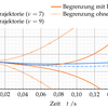 Diagramm Kursrate zu Zeit